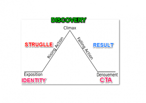 A diagram of Gustav Freytag's breakdown of dramatic arc, superimposed with Kevin Roger's 60 Second Sales Hook formula