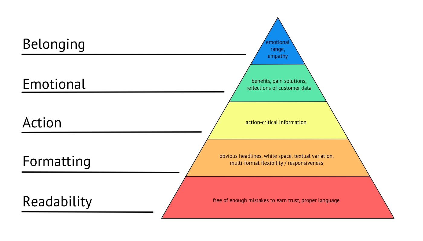 copy hierarchy of needs